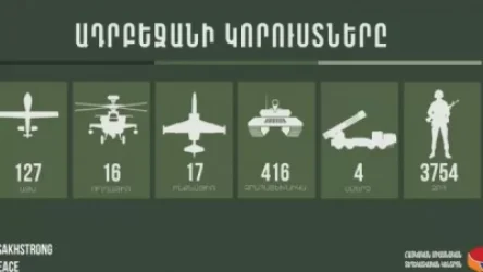 Ադրբեջանի կորուստները հոկտեմբերի 6-ի դրությամբ