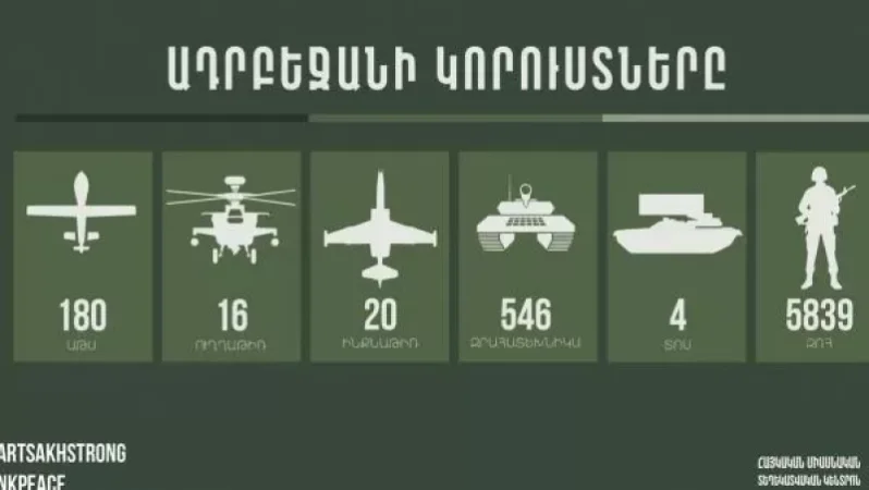Խոցվել է ևս 4 ԱԹՍ, 5 զրահատեխնիկա, 1 ինքնաթիռ, կա ևս 350 զոհ. Ադրբեջանի կորուստները