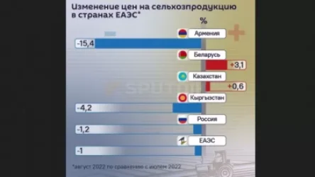 ԵԱՏՄ-ում սննդամթերքի գները էժանանում են