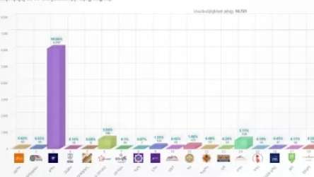 ԿԸՀ–ն ամփոփում է քվեարկության արդյունքները (թարմացվող)
