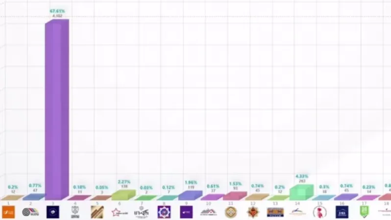 ԿԸՀ-ն 168 ընտրատեղամասի տվյալ է հրապարակել․ ՔՊ-ն առաջատարի դիրքերում է