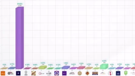 ԿԸՀ-ն 168 ընտրատեղամասի տվյալ է հրապարակել․ ՔՊ-ն առաջատարի դիրքերում է