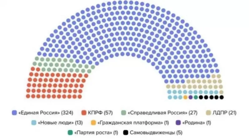 Which Parties Have Entered the State Duma and How Many Seats Have They Received