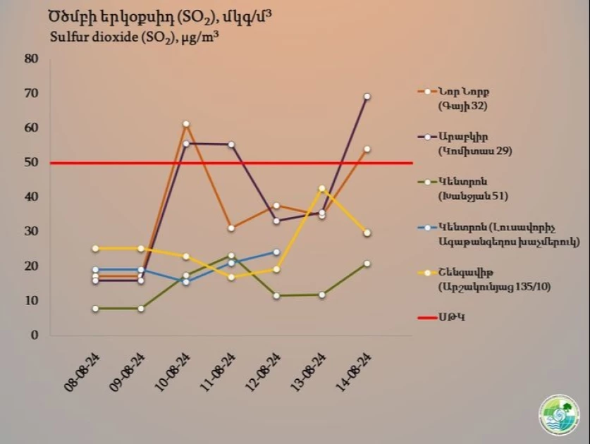 «Երևանում ծծմբային գազի պարունակությունն օդում հասել է «ՄԱՀԱՑՈՒ» չափաբաժնի». Նարինե Կիրակոսյան