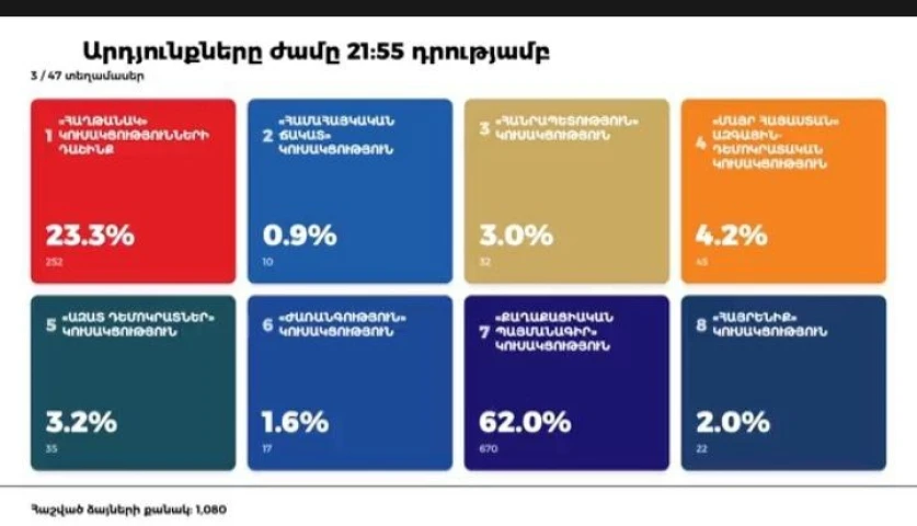 Վաղարշապատի 3 տեղամասից ստացված նախնական արդյունքներ