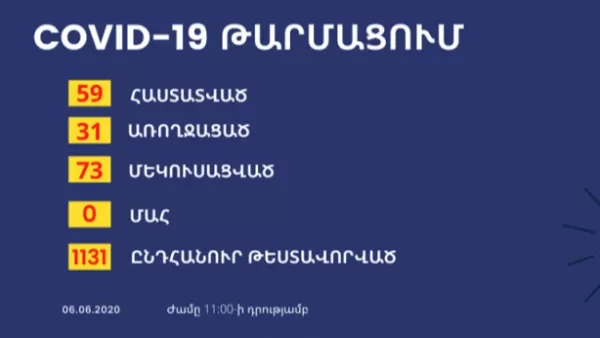 Արցախում հաստատվել է կորոնավիրուսով վարակման 2 նոր դեպք, վարակակիրներից մեկի վիճակը գնահատվում է ծանր