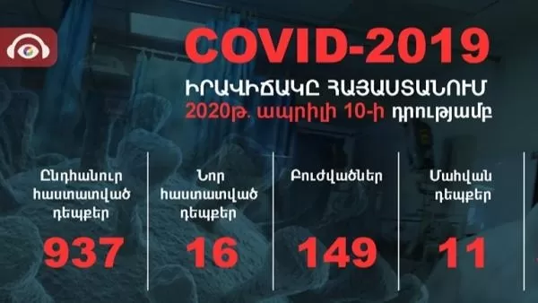 Կորոնավիրուսի վարակման 16 նոր դեպք է գրանցվել. հաստատված դեպքերի թիվը հասավ 937-ի. մեկ մարդ մահացել է