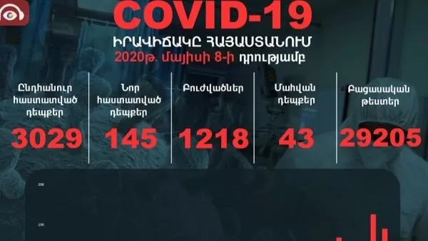 Ունենք կորոնավիրուսով վարակման 145 նոր դեպք. վարակվածների թիվը հասավ 3029-ի