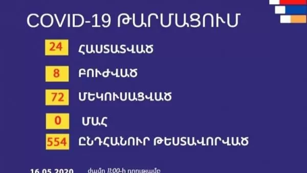 Արցախում կորոնավիրուսով վարակվածների թիվը հասել է 24-ի