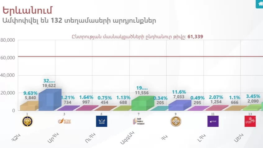 132 տեղամասերի տվյալներ