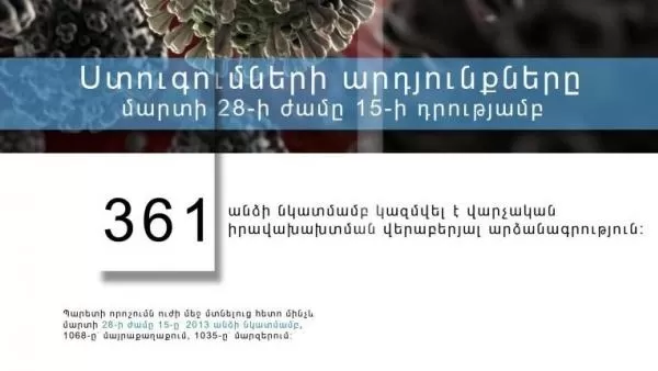 361 անձի նկատմամբ վարչական իրավախախտման վերաբերյալ արձանագրություն է կազմվել 