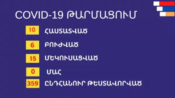 Արցախում կորոնավիրուսի հաստատված դեպքերի թիվը 10 է, առողջացածների թիվը 6 