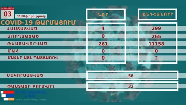Արցախում գրանցվել է կորոնավիրուսով վարակվելու 4 նոր դեպք, ընդհանուր դեպքերի թիվը 299 է