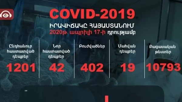 ՀՀ-ում գրանցվել է կորոնավիրուսով վարակման 42 նոր դեպք, ունենք 44 առողջացած