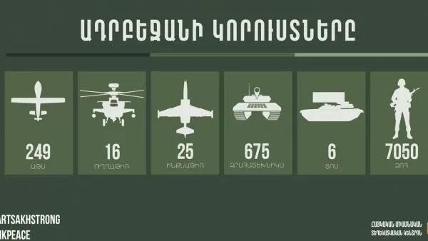 Վերջին 1 օրում խոցվել է թշնամու ևս 8 ԱԹՍ, 6 զրահատեխնիկա, զոհերի ընդհանուր թիվը 7050 է