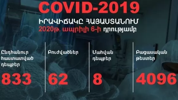 Հայաստանում հաստատվել է կորոնավիրուսով վարակվելու 11 նոր դեպք, մահվան՝ 1 դեպք․ վարակվածների ընդհանուր թիվը հասել է 833-ի
