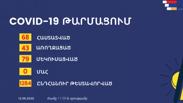 Արցախում կորոնավիրուսով հաստատված դեպքերի ընդհանուր թիվը 68 է