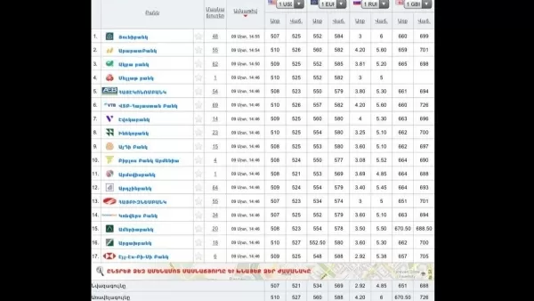 Ռուբլու փոխարժեքը՝ Հայասանում գործող բաներում․ վերջին թարմացումը
