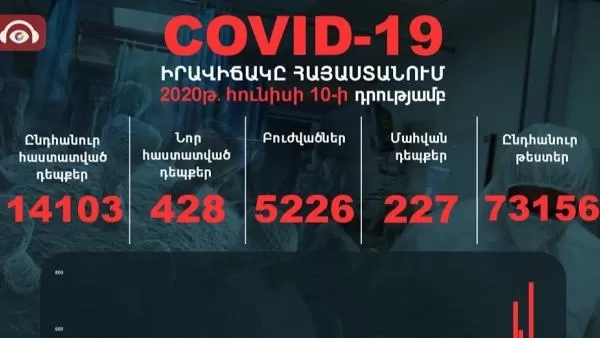 Մեկ օրում հաստատվել է կորոնավիրուսի 428 դեպք. կա 13 մահ. ապաքինվել է 772 պացիենտ