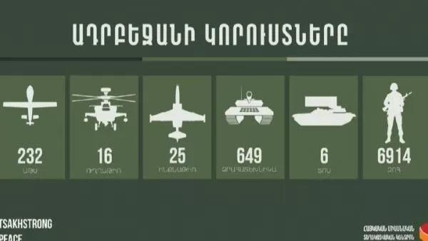 Հակառակորդի կորուստները այսօրվա դրությամբ 