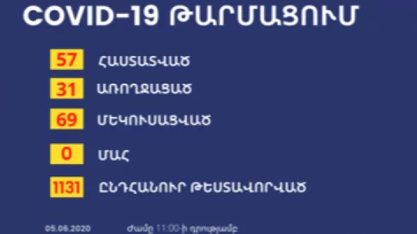 Արցախում կորոնավիրուսից ևս 3 քաղաքացի է բուժվել. ակտիվ վարակակիր է 26 մարդ