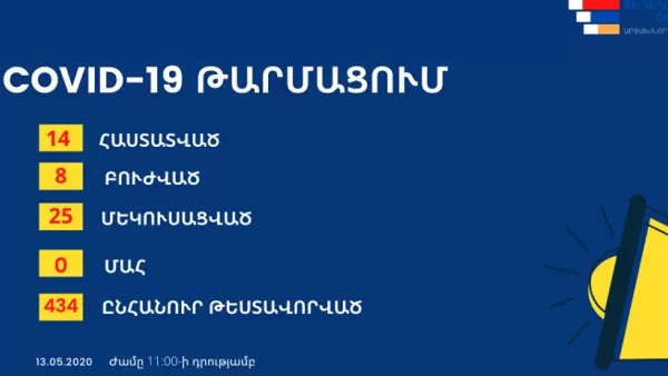 Արցախում թեստավորվել է 434 քաղաքացի, վարակվածների թիվը 14 է