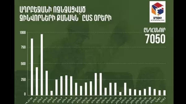 Ադրբեջանի ոչնչացված զինվորների քանակն՝ ըստ օրերի