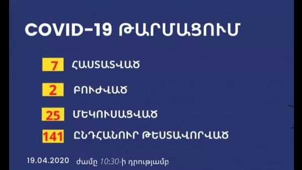 Արցախում կորոնավիրուսի հաստատված 7 դեպք կա, առողջացել է 2 քաղաքացի