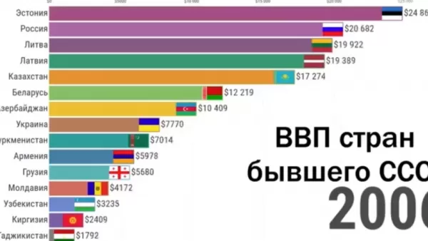 ՏԵՍԱՆՅՈՒԹ․ Հետխորհրդային երկրների թվում ո՞ր տեղում է Հայաստանը՝ շնչին ընկնող ՀՆԱ-ի ցուցանիշով