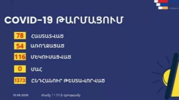 Վերջին 1 օրում Արցախում վարակման և մահվան դեպքեր չեն գրանցվել