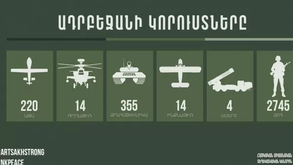 Ադրբեջանի կորուստները 22:00-ի դրությամբ