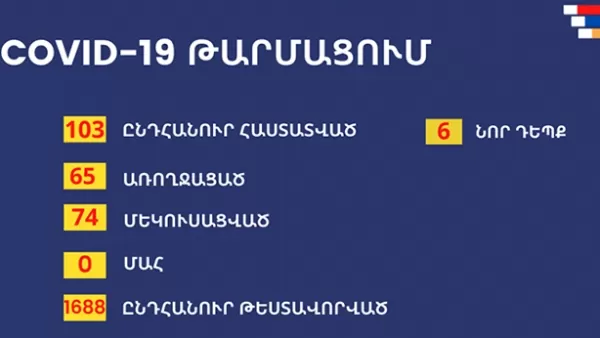 Արցախում գրանցվել է կորոնավիրուսի ևս 6 դեպք․ հաստատված դեպքերի թիվը հասել է 103-ի