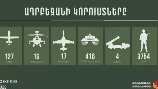 Ադրբեջանի կորուստները հոկտեմբերի 6-ի դրությամբ