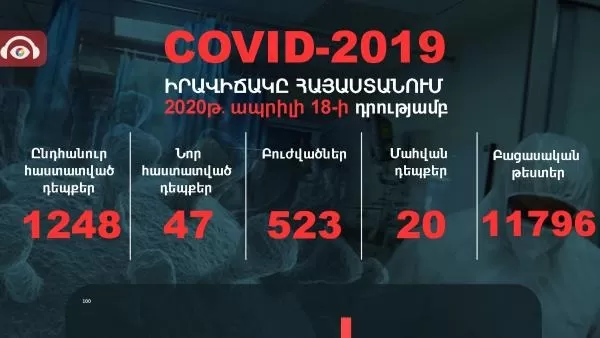 ԹԱՐՄԱՑՎԱԾ ՏՎՅԱԼՆԵՐ. Հայաստանում COVID-19-ով վարակվածների թիվն ավելացել է ու հասել 1248-ի. մահվան ելքեր՝ 20. առողջացածներ՝ 523 