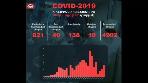 Հայաստանում  զոհերի թիվը հասավ 10-ի. հաստատվել է կորոնավիրուսով վարակման 40 դեպք