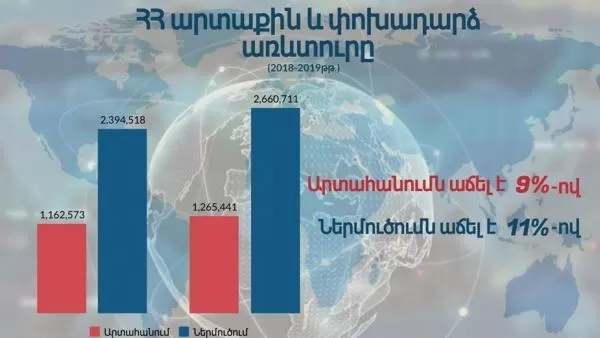 Ապրանքաշրջանառության ծավալների զգալի աճ է արձանագրվել. ՊԵԿ