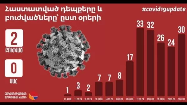 27 հոգի կարանտինում և ինքնամեկուսացված է. 6-ի սերտ կոնտակտավորները ևս պարզված են