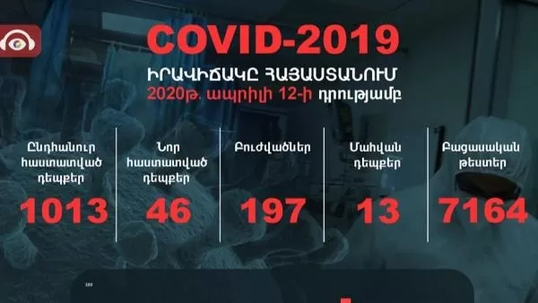 ՀՀ-ում կորոնավիրուսով վարակվածների ընդհանուր թիվը հասել է 1013-ի. վարակվածների թիվը մեկ օրում ավելացել է 46-ով