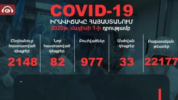 Ունենք կորոնավիրուսով վարակման 82 նոր դեպք