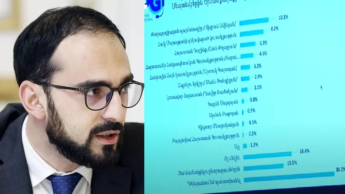 Երևանցիների միայն 10%-ն է պատրաստ ընտրել Ավինյանին. հետազոտություն