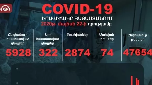 Հայաստանում գրանցվել է կորոնավիրուսով վարակման 322 նոր դեպք, 4 մահ 