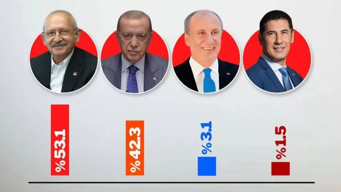Թուրքիայում ազգային հարցումների վերջին տվյալները. Էրդողանը զիջում է