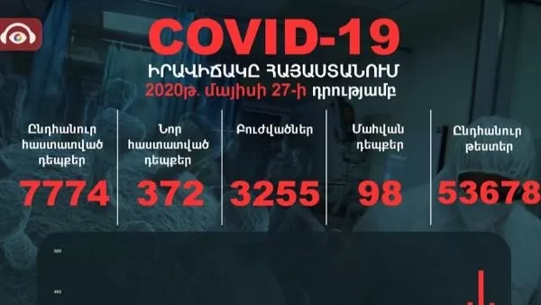 Հայաստանում հաստատվել է կորոնավիրուսով վարակվելու 372, մահվան՝  7 նոր դեպք