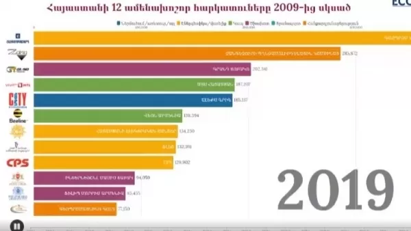ՏԵՍԱՆՅՈՒԹ. Հայաստանի խոշորագույն հարկ վճարող ընկերությունները 2009-ից սկսած
