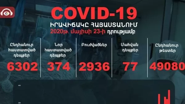 Հայաստանում արձանագրվել է կորոնավիրուսով վարակման 374, մահվան՝ 3 դեպք