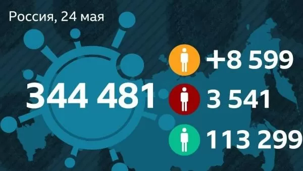 Մեկ օրվա ընթացքում Ռուսաստանում հաստատվել է կորոնավիրուսի 8599 նոր դեպք