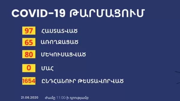 Արցախում նոր կորոնավիրուսային վարակը հաղթահարել է ևս 2 քաղաքացի 