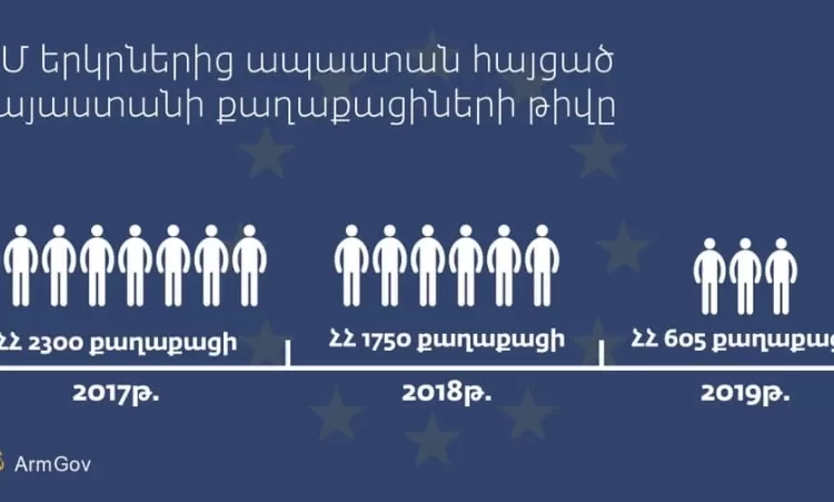 ԵՄ-ից ապաստան հայցած ՀՀ քաղաքացիների թիվը 3 անգամ  նվազել է 