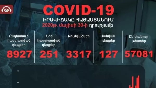 Հայաստանում հաստատվել է կորոնավիրուսի 251 նոր դեպք. 7 մարդ մահացել է