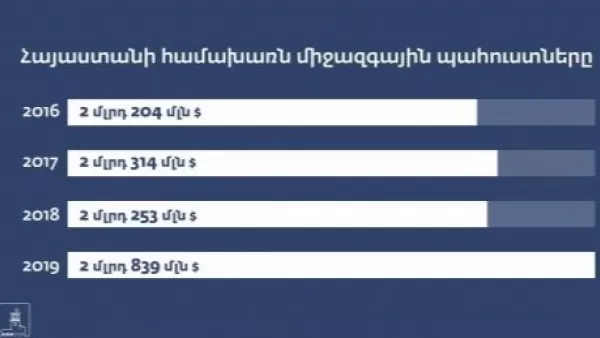 Հայաստանի համախառն միջազգային պահուստները երբևէ գրանցված ամենաբարձր մակարդակում են